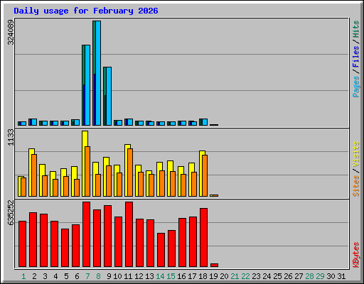 Daily usage for February 2026
