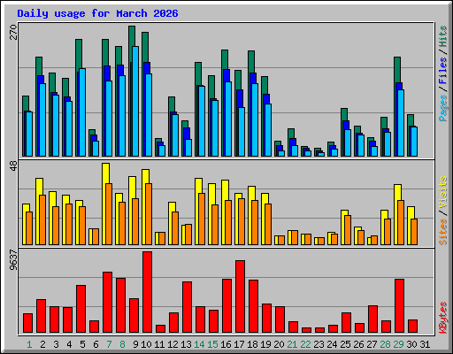 Daily usage for March 2026