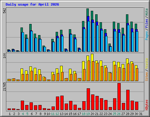 Daily usage for April 2026