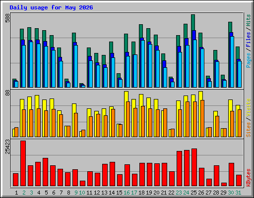 Daily usage for May 2026