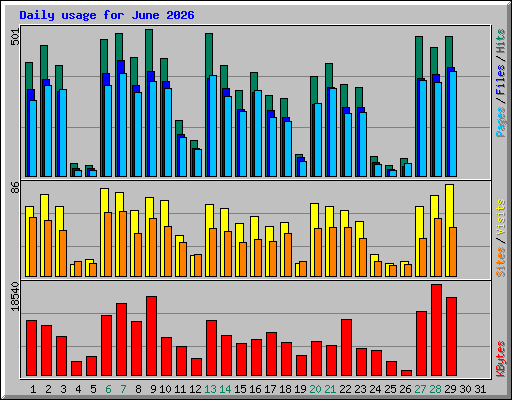 Daily usage for June 2026