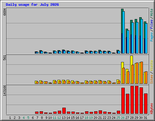 Daily usage for July 2026