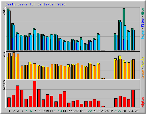 Daily usage for September 2026