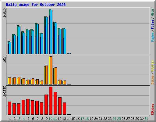 Daily usage for October 2026