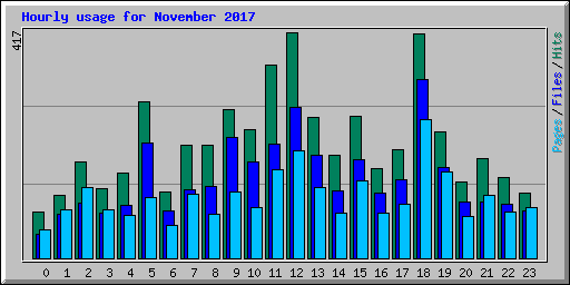 Hourly usage for November 2017