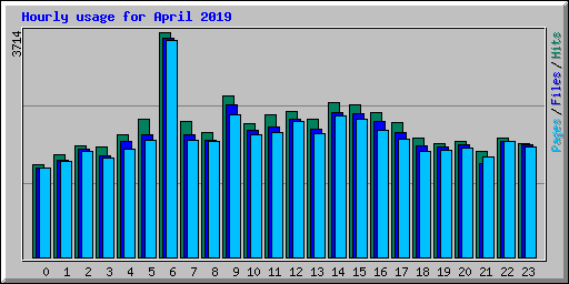 Hourly usage for April 2019