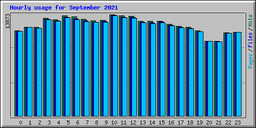 Hourly usage for September 2021