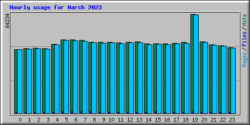 Hourly usage for March 2023