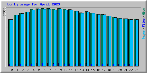 Hourly usage for April 2023