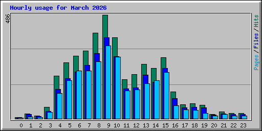 Hourly usage for March 2026