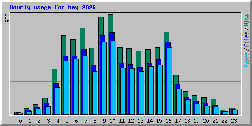Hourly usage for May 2026